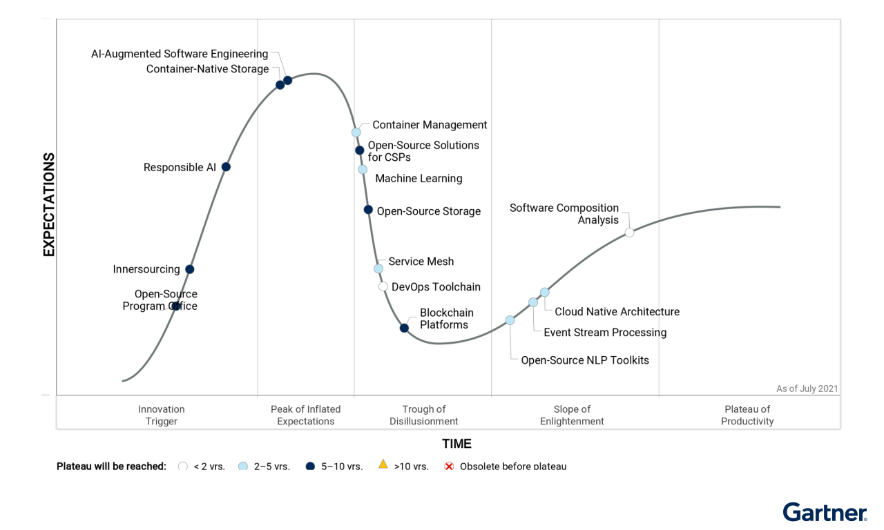 Gartner Hype Cycle Open Source Software